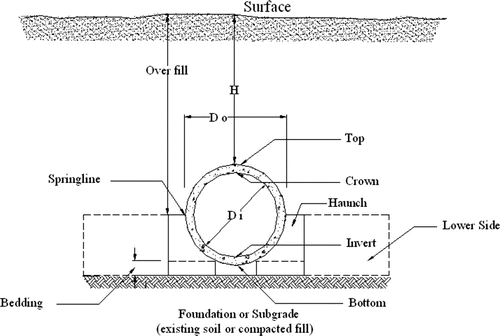 Hume Pipe Culvert Design - Shri Balaji Spun Pipes